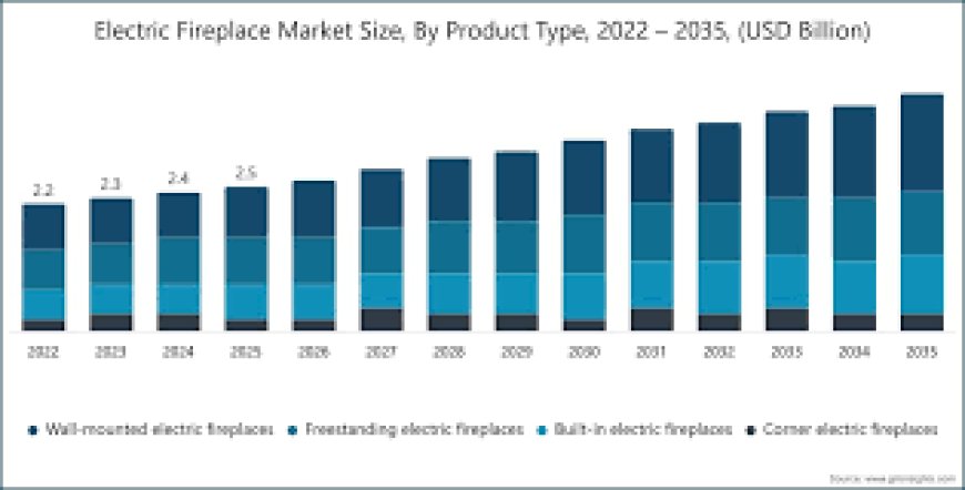 Wall-Mounted Electric Fireplaces Driving Global Market Expansion