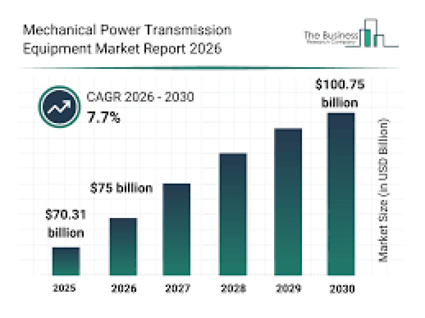 Industrial Power Transmission Market Trends: Demand for Efficient Mechanical Systems Rising