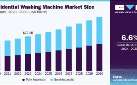 Residential Washing Machine Market Benefits from Growing Demand for Smart Home Appliances