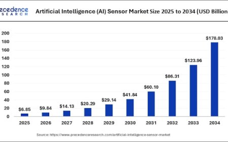 Artificial Intelligence Sensor Market Benefits from Rising Investments in Smart Healthcare Technologies
