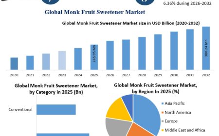 Monk Fruit Sweetener Market Forecast: Demand Analysis Across Key End-Use Industries