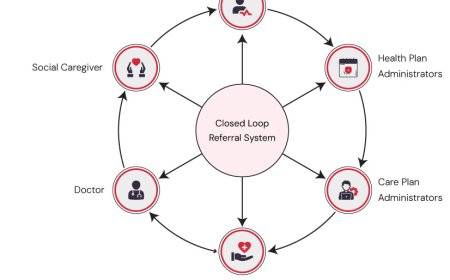 Closed Loop Referral System: The Future of Connected Care Networks
