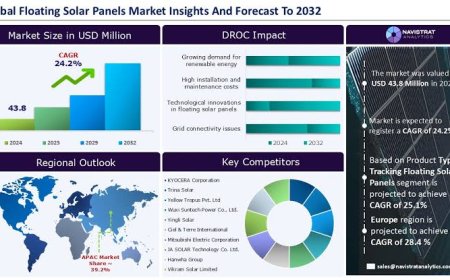 Floating Solar Panels Market to Explode to USD 23.04 Billion by 2031 as Land-Scarce Nations Turn to Water