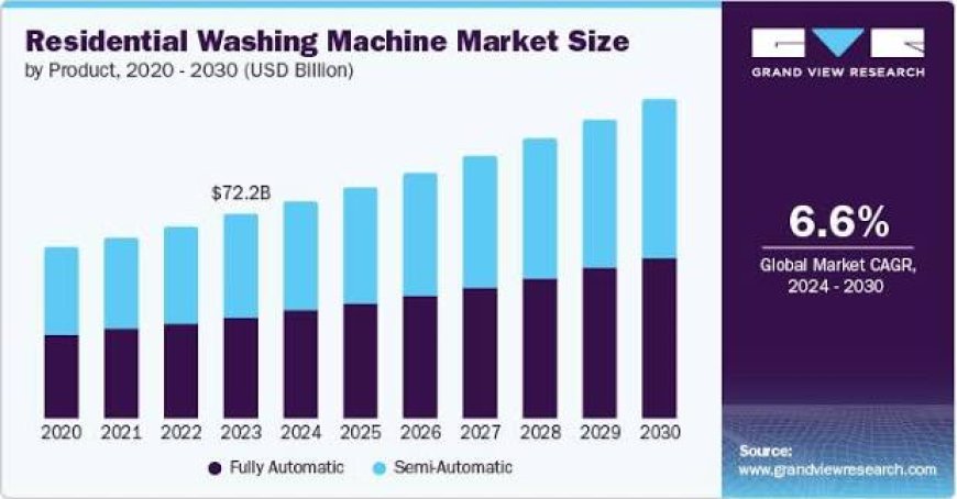 Residential Washing Machine Market Benefits from Growing Demand for Smart Home Appliances