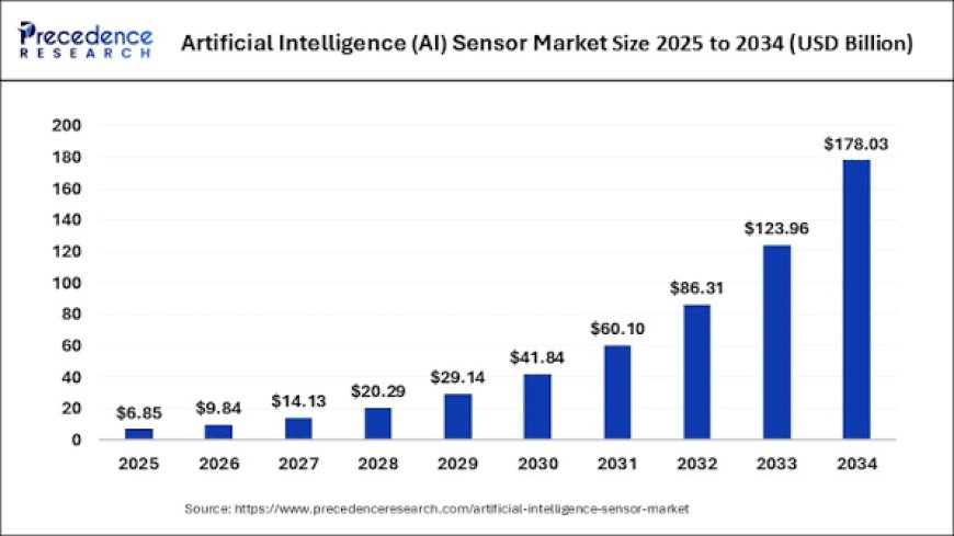 Artificial Intelligence Sensor Market Benefits from Rising Investments in Smart Healthcare Technologies