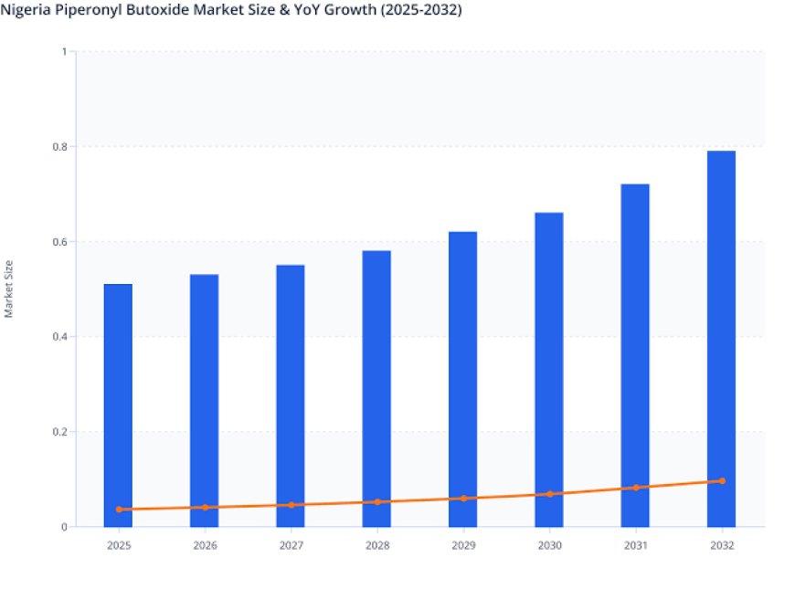 Vector Control Programs Drive Global Piperonyl Butoxide (PBO) Market Expansion