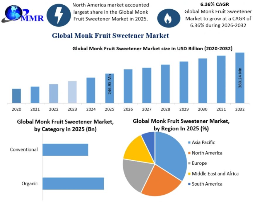 Monk Fruit Sweetener Market Forecast: Demand Analysis Across Key End-Use Industries