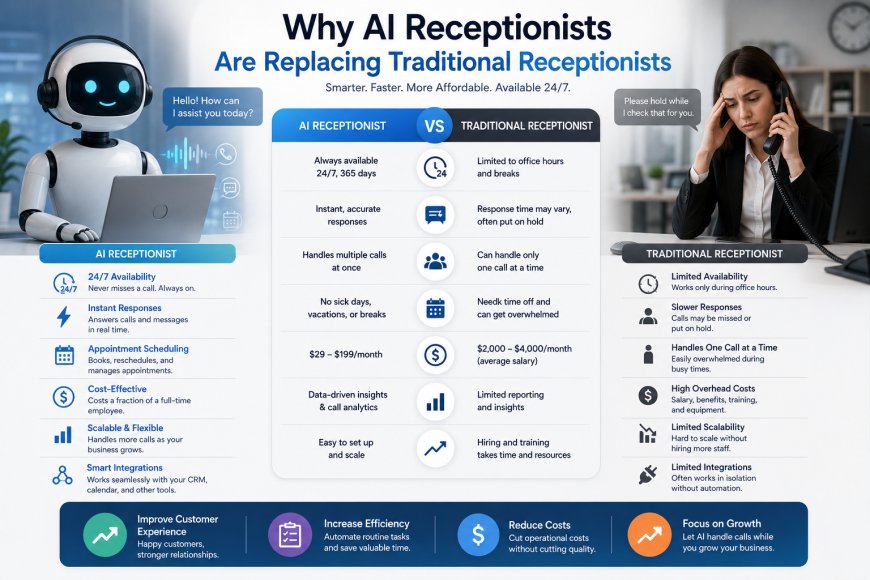 Why AI Receptionist Are Replacing Traditional Receptionists