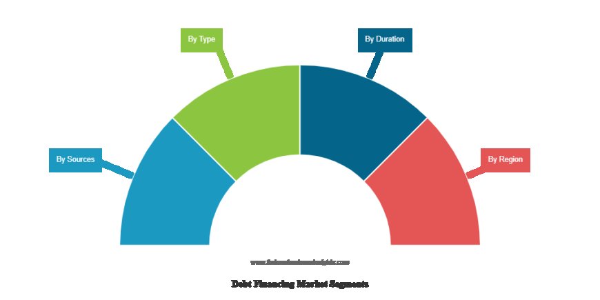 Debt Financing Market Forecast Highlights Expanding Opportunities in Corporate and Infrastructure Funding