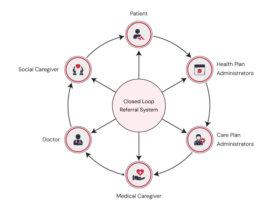 Closed Loop Referral System: The Future of Connected Care Networks