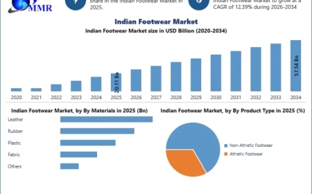 India Footwear Market Growth Driven by Sneakers, Athleisure and Sports Footwear Trends