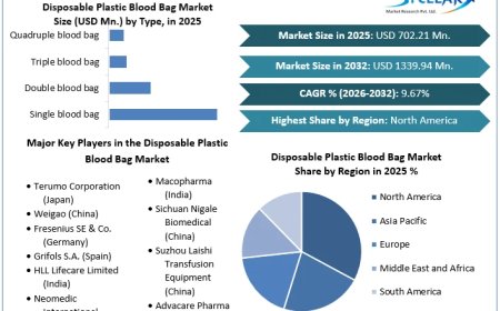 Market Leaders Pivot to Eco-Friendly Materials in Global Blood Bag Sector