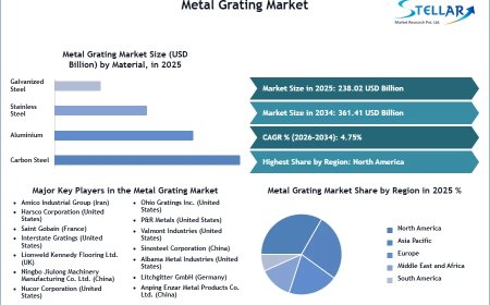 Carbon Steel Metal Grating Market Share, Demand & Forecast Trends