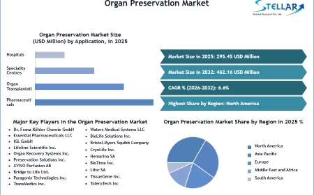 Top Players Rival in Global Organ Preservation Market | Industry Report