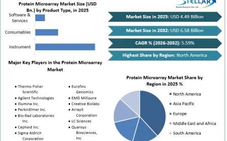 Next-Gen Drug Discovery Fuels 5.59% CAGR in Protein Microarray Market