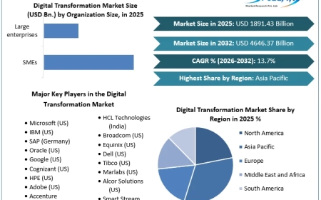 Smart Manufacturing and AI Adoption Propel Global Digital Transformation