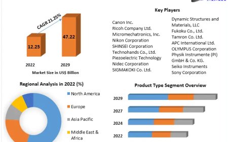 Ultrasonic Motor Market Forecast: Advancements in Miniaturized Motion Control Technologies