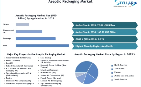 Beverage Sector Drives Over 50% Share in the Global Aseptic Packaging Market