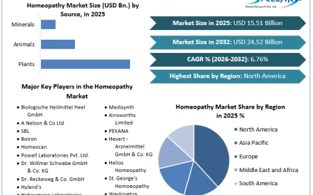 Rising Lifestyle Stress and Chronic Ailments Accelerate Homeopathy Product Adoption
