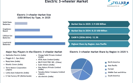 Global Electric 3-Wheeler Market Surge Driven by Logistics