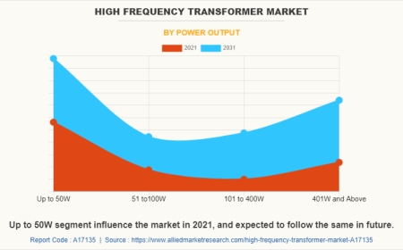Frequency Converter Market Size, Share, Growth Trends, and Future Industry Outlook Through 2031