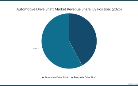Drive Shaft Market Analysis Reveals Emerging Opportunities Across Passenger and Commercial Vehicle Segments