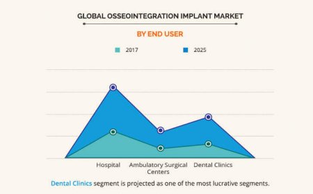 Osseointegration Implants Market Analysis Reveals Emerging Opportunities Across the Global Medical Industry