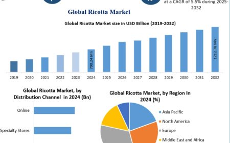Ricotta Market Forecast 2025–2032: Regional Analysis and Industry Developments