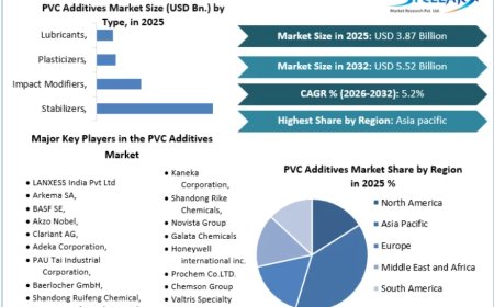 Global PVC Additives Market Valuation to Touch USD 9.6 Billion by 2030