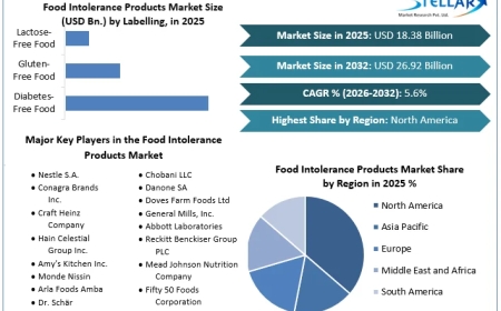 Rising Celiac Disease Awareness Boosts Gluten-Free Bakery Market Growth