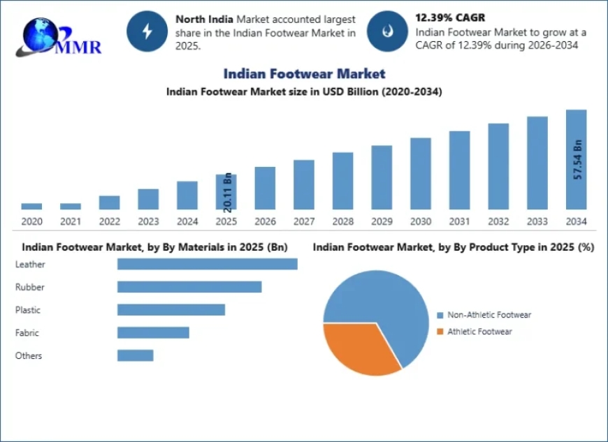 India Footwear Market Growth Driven by Sneakers, Athleisure and Sports Footwear Trends