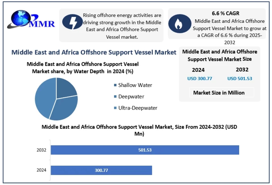 Offshore Support Vessel Market in Middle East and Africa Set for 6.6% CAGR Growth