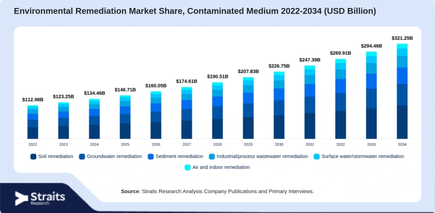 Environmental Remediation Market Projected to Reach USD 199.73 Billion by 2031