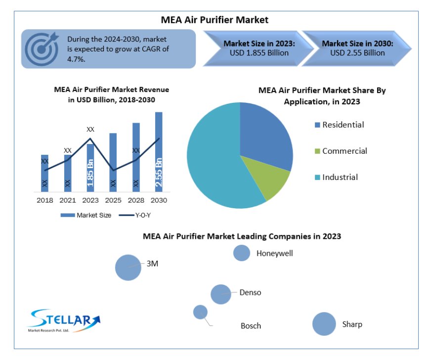 Rising Dust Storms Propel MEA Air Purifier Market Expansion
