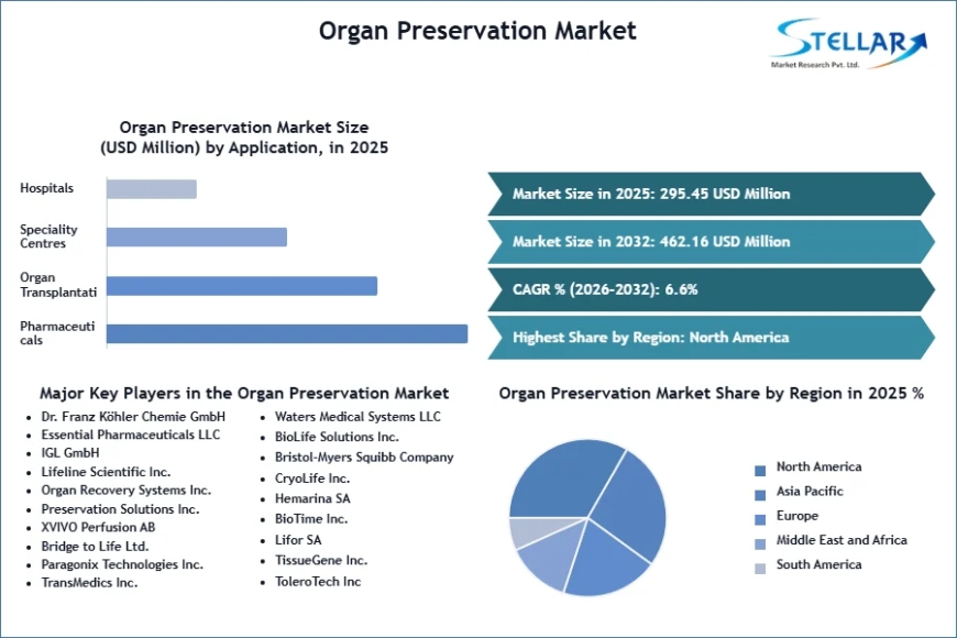 Top Players Rival in Global Organ Preservation Market | Industry Report
