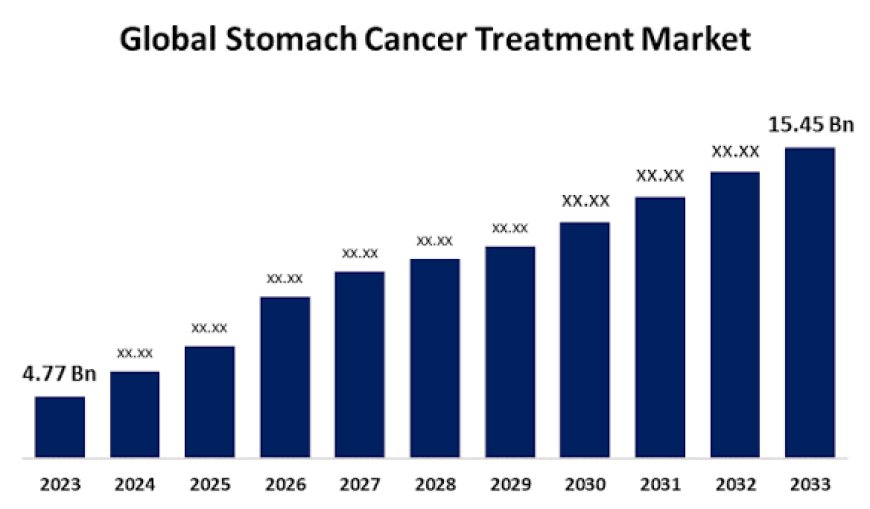 Global Gastric Cancer Therapy Market Outlook: Innovation in Cancer Treatment