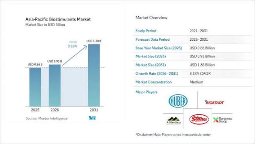 Asia Pacific Biostimulants Market: Rising Adoption of Advanced Crop Solutions