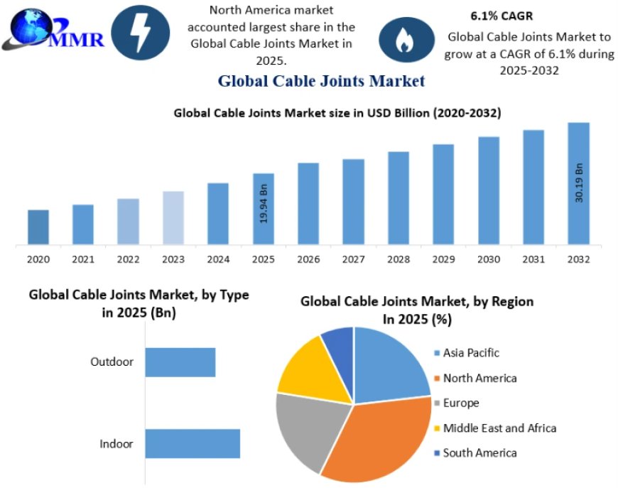 Cable Joints Market Forecast: Market Trends, Segmentation, and Competitive Landscape to 2032