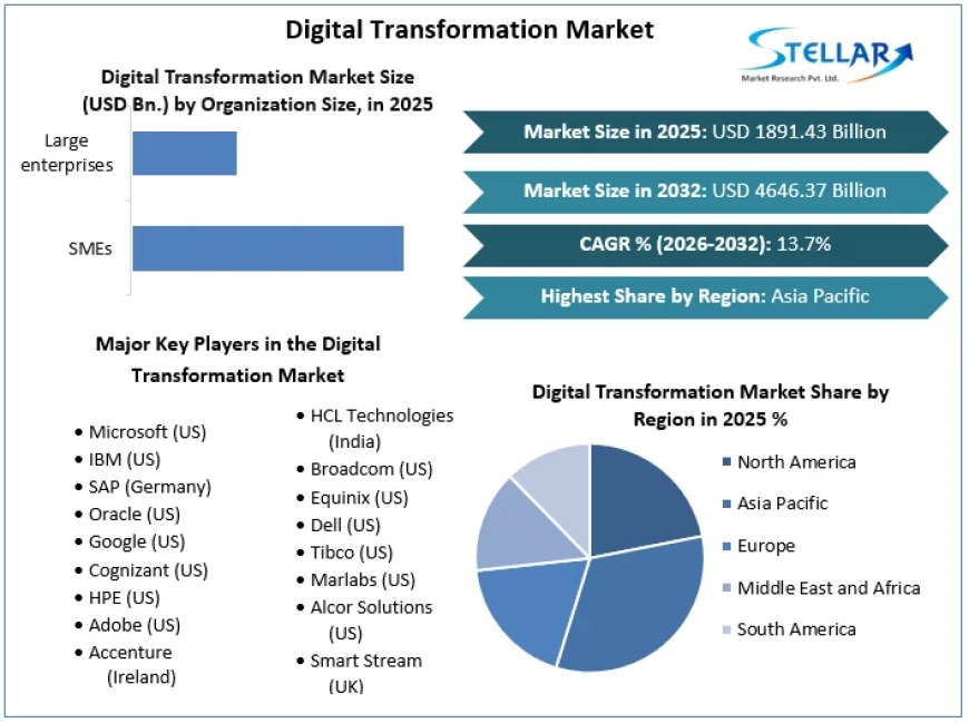 Smart Manufacturing and AI Adoption Propel Global Digital Transformation