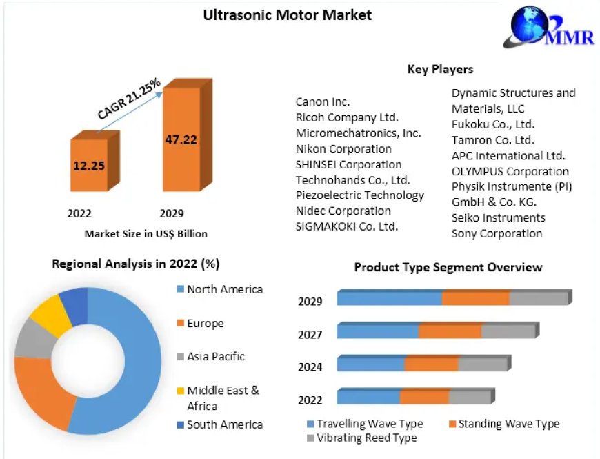 Ultrasonic Motor Market Forecast: Advancements in Miniaturized Motion Control Technologies
