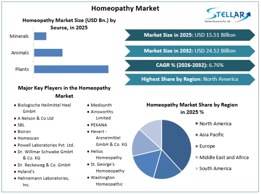 Rising Lifestyle Stress and Chronic Ailments Accelerate Homeopathy Product Adoption
