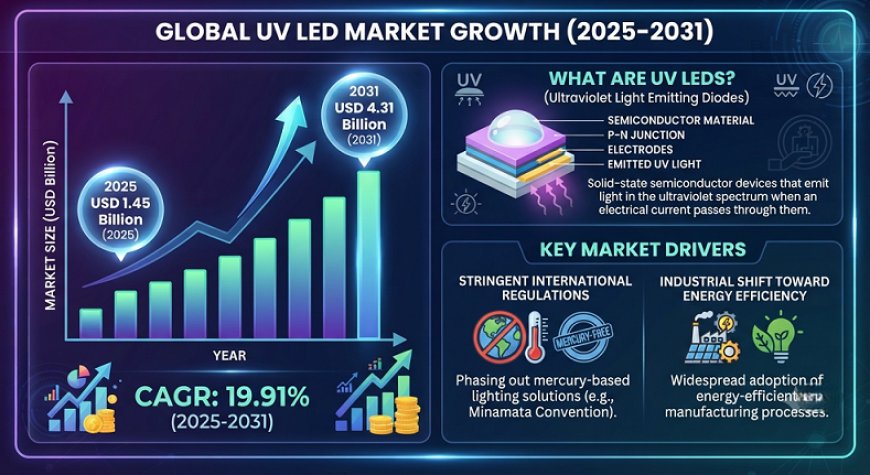 UV LED Market Poised for Rapid Expansion Through 2031 Worldwide