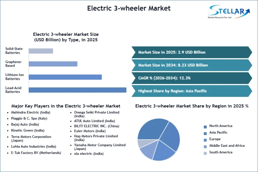 Global Electric 3-Wheeler Market Surge Driven by Logistics