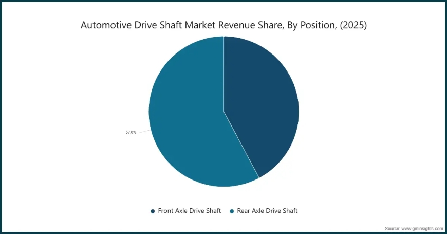 Drive Shaft Market Analysis Reveals Emerging Opportunities Across Passenger and Commercial Vehicle Segments