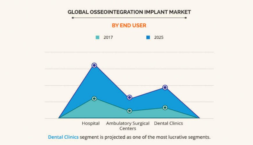 Osseointegration Implants Market Analysis Reveals Emerging Opportunities Across the Global Medical Industry