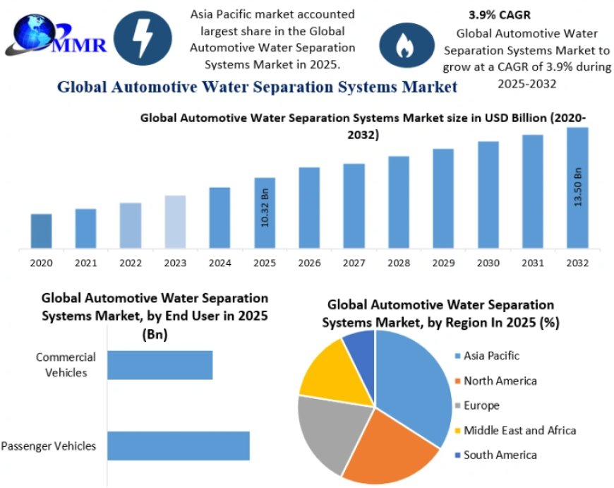 Automotive Water Separation Systems Market Forecast: Regional Growth and Market Opportunities