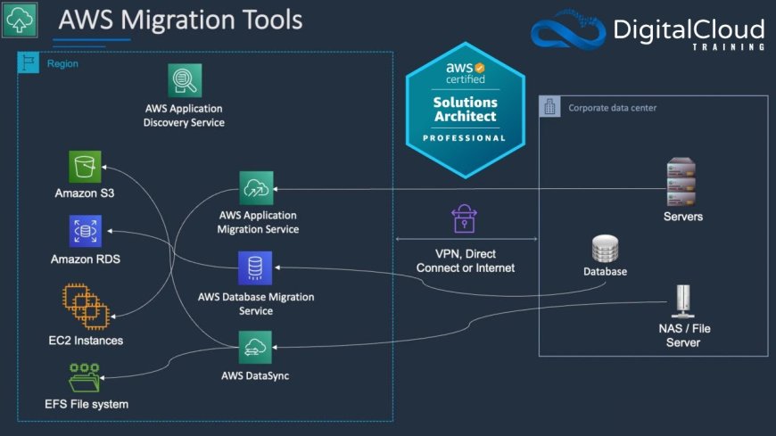 Transforming Business Infrastructure with a Structured AWS Migration