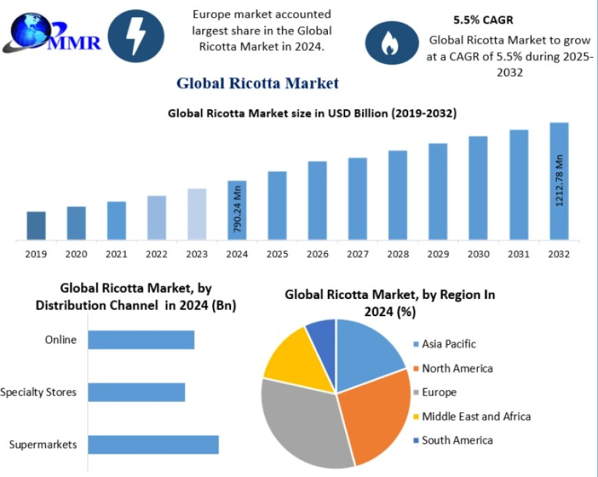 Ricotta Market Forecast 2025–2032: Regional Analysis and Industry Developments