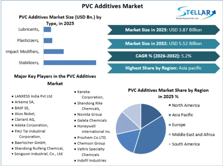 Global PVC Additives Market Valuation to Touch USD 9.6 Billion by 2030