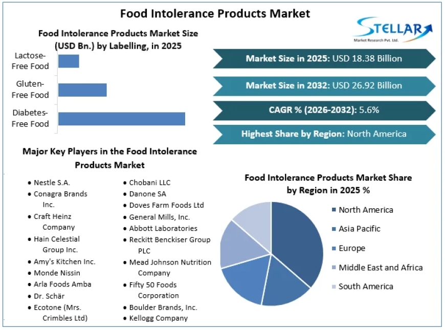 Rising Celiac Disease Awareness Boosts Gluten-Free Bakery Market Growth
